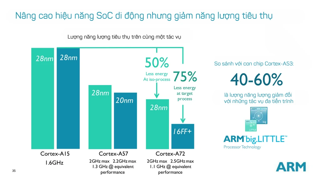 ARM giới thiệu chip mạnh nhất: Cortex-A72 ảnh 3 ARM giới thiệu chip mạnh nhất: Cortex-A72 ảnh 3