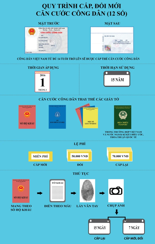 [INFOGRAPHIC] Quy trình cấp, đổi mới căn cước công dân ảnh 1
