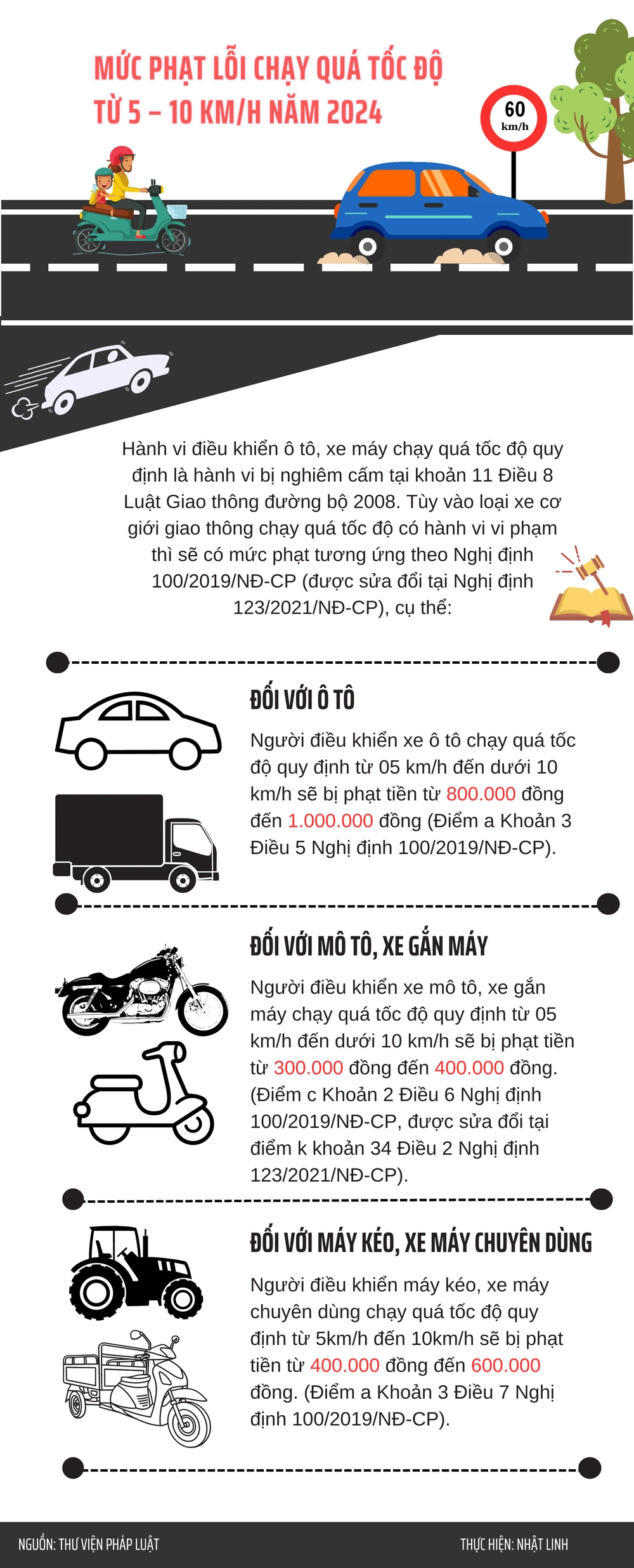 Mức phạt lỗi chạy quá tốc độ từ 5 – 10 km/h năm 2024