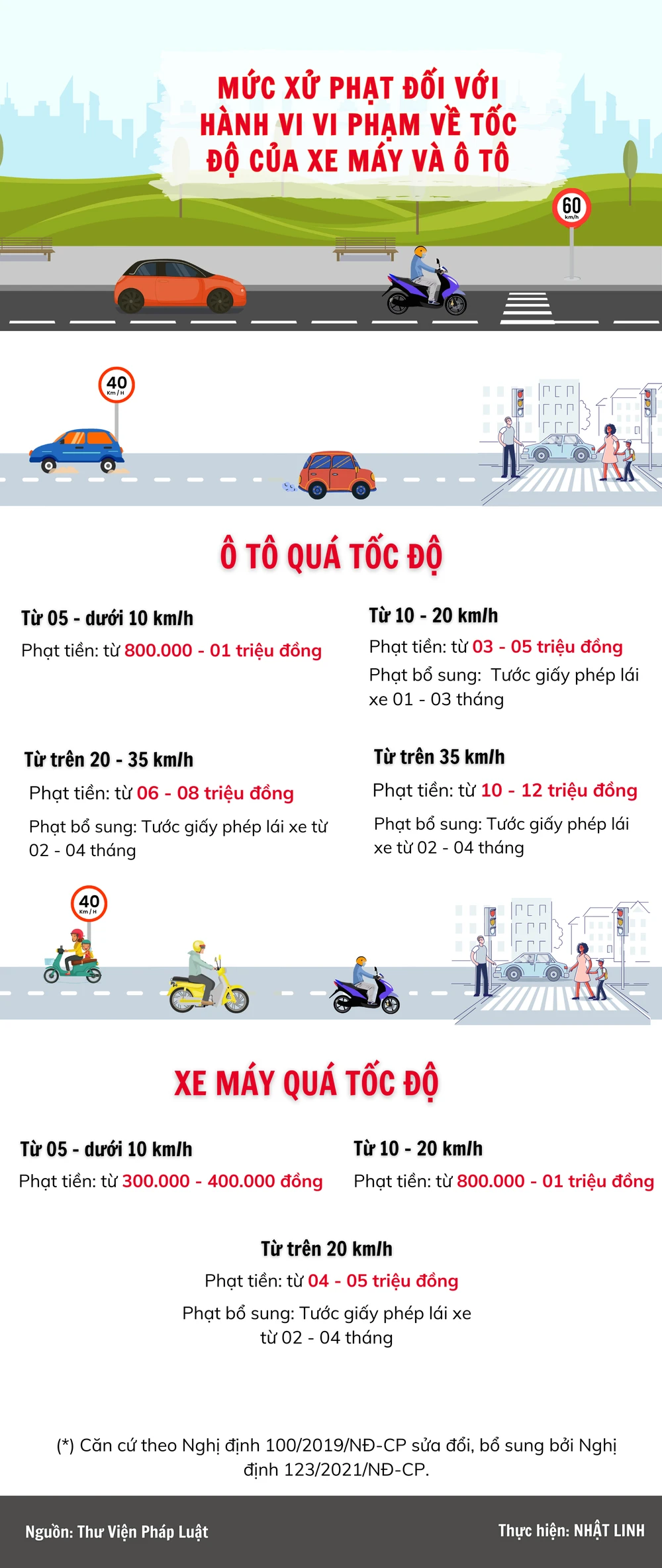 Mức xử phạt đối với hành vi vi phạm về tốc độ của xe máy và ô tô