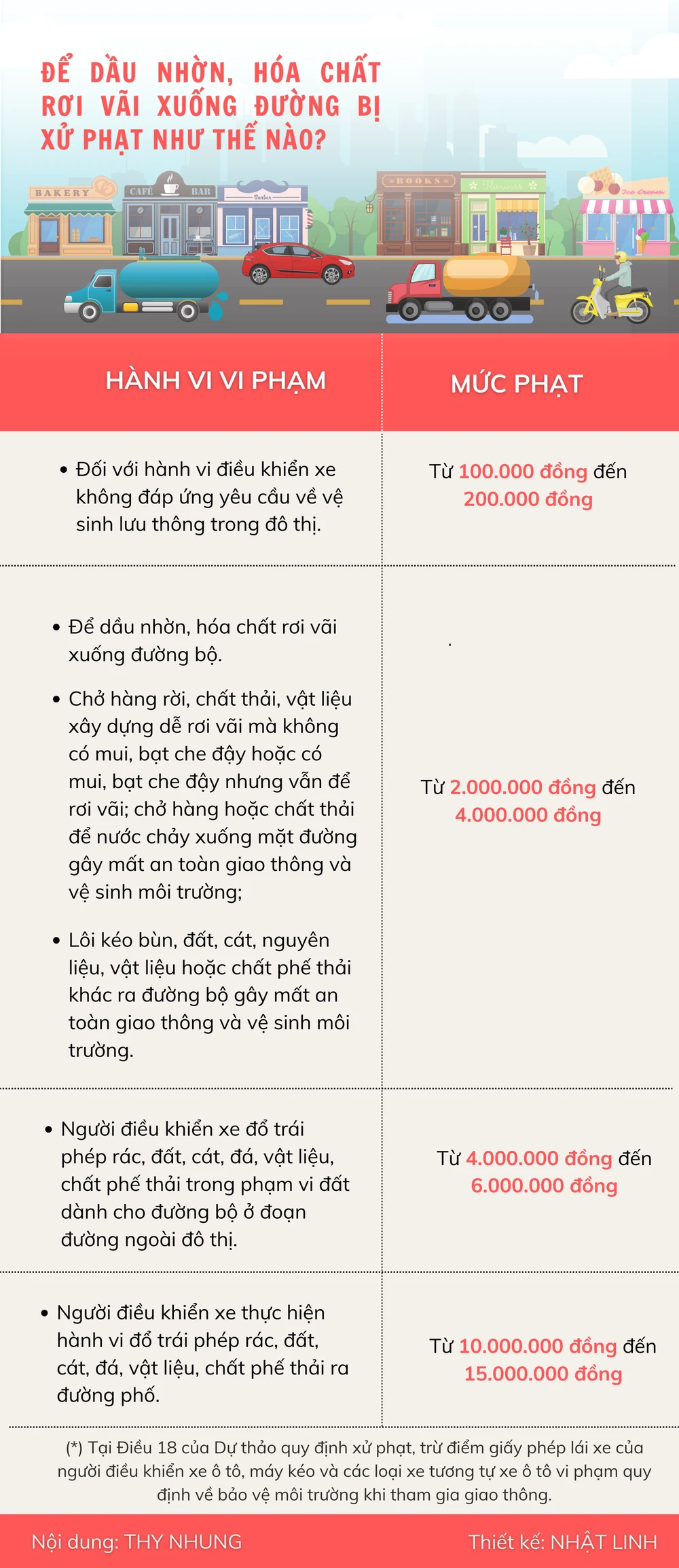 Để dầu nhờn, hóa chất rơi vãi xuống đường bị xử phạt như thế nào?