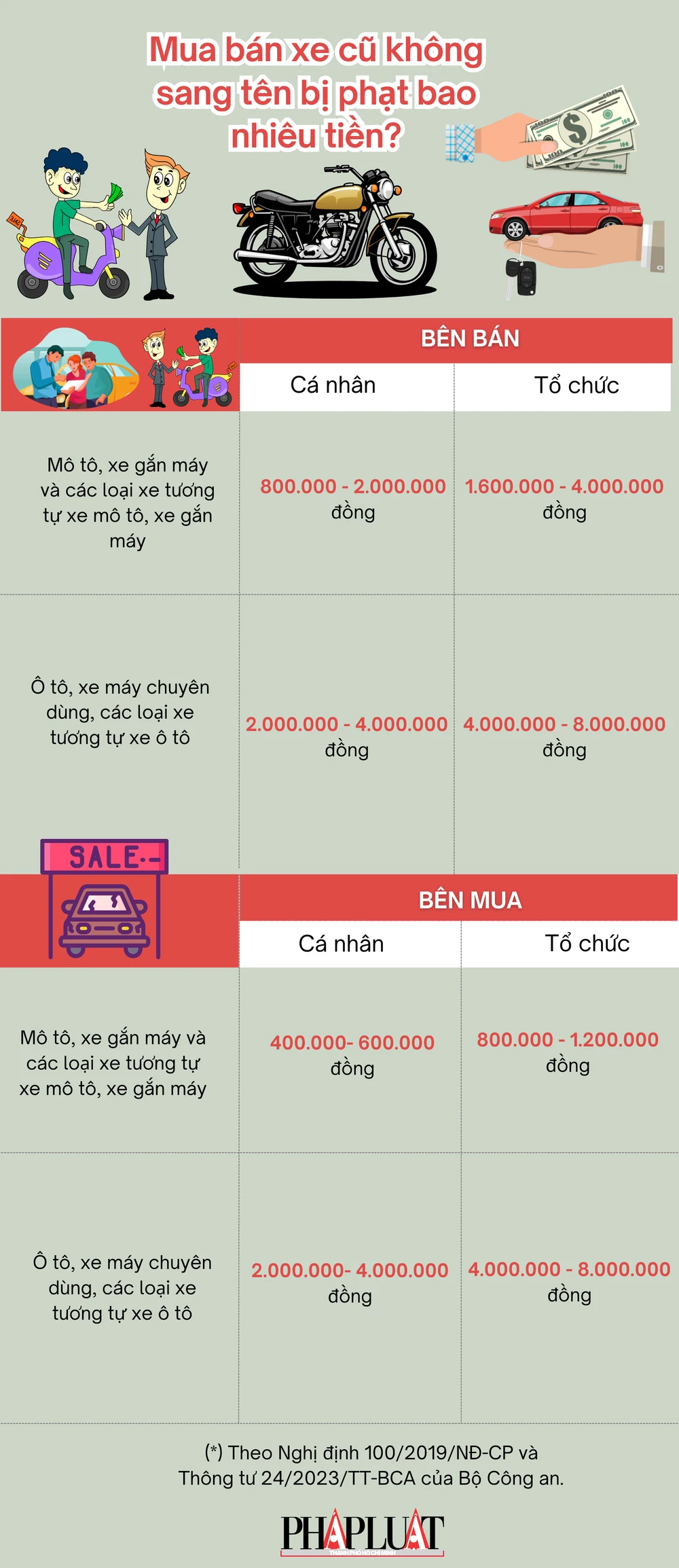 Mua bán xe cũ không sang tên bị phạt bao nhiêu tiền?
