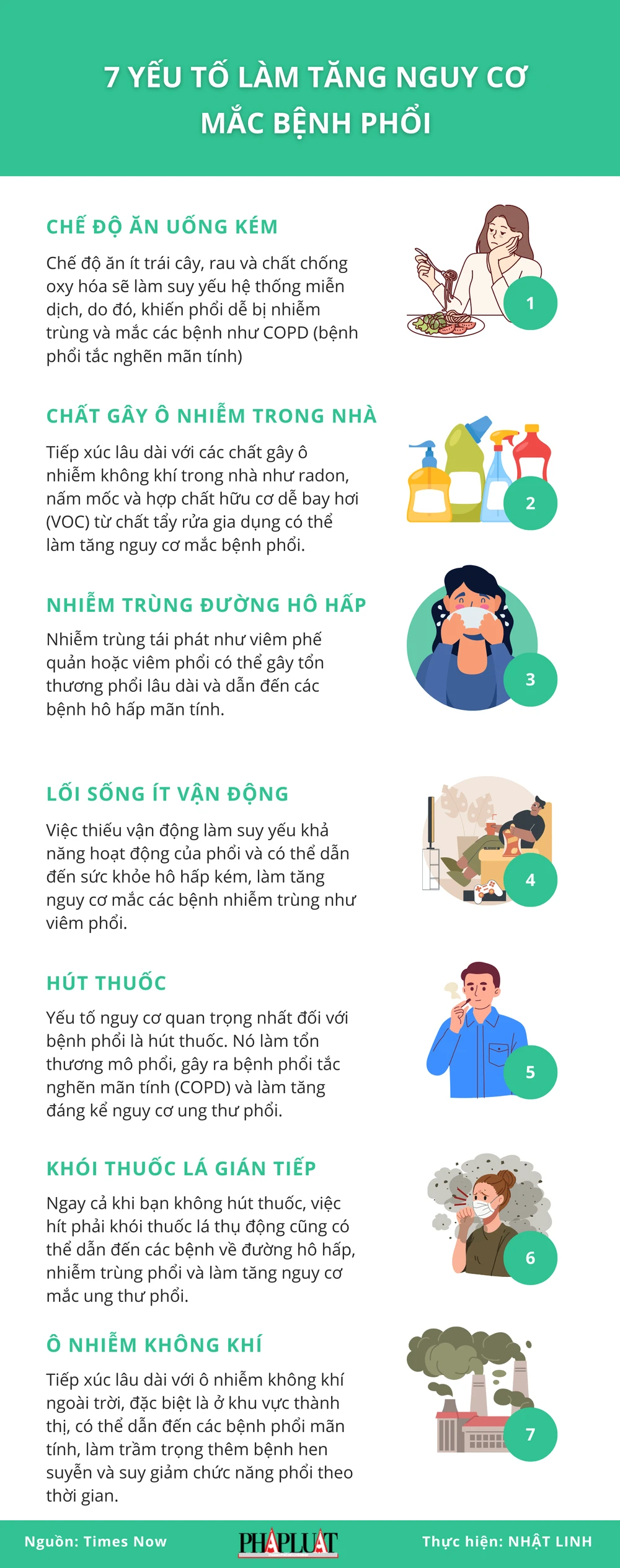 7 yếu tố làm tăng nguy cơ mắc bệnh phổi