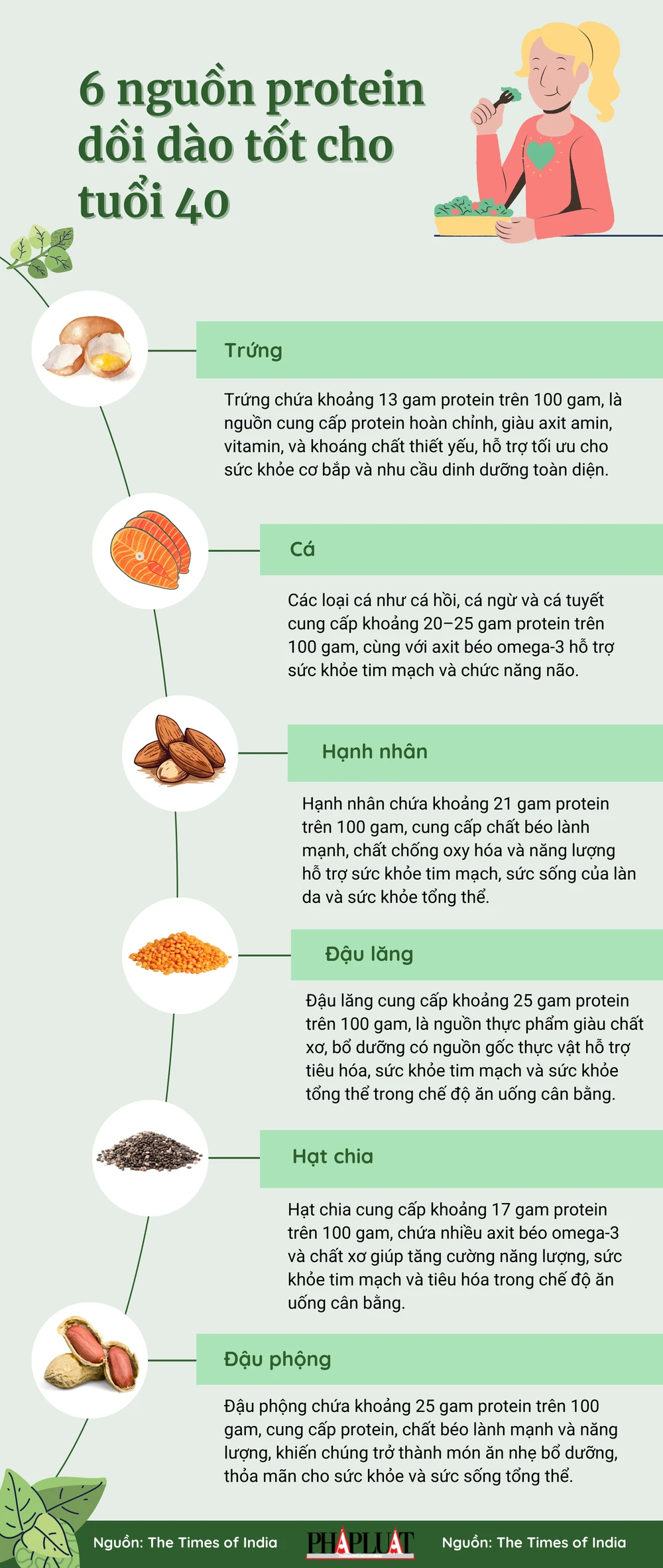 6 nguồn protein dồi dào tốt cho tuổi 40