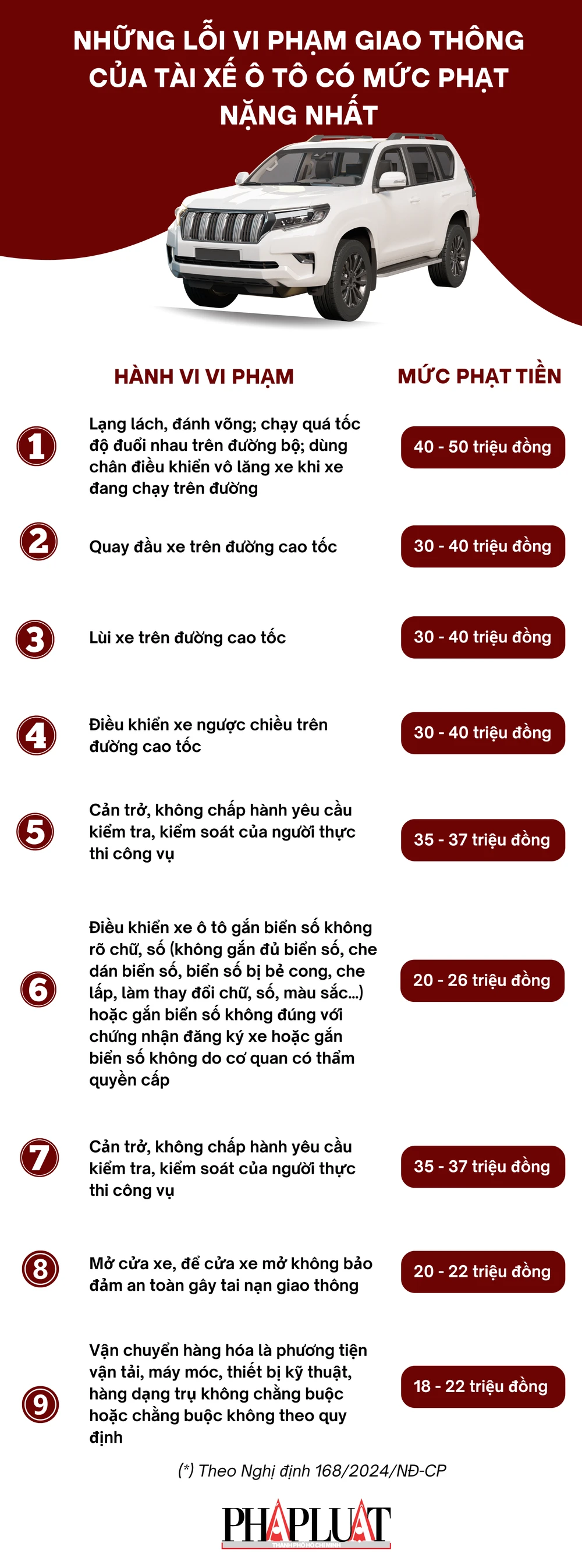 Những lỗi vi phạm giao thông của tài xế ô tô có mức phạt nặng nhất