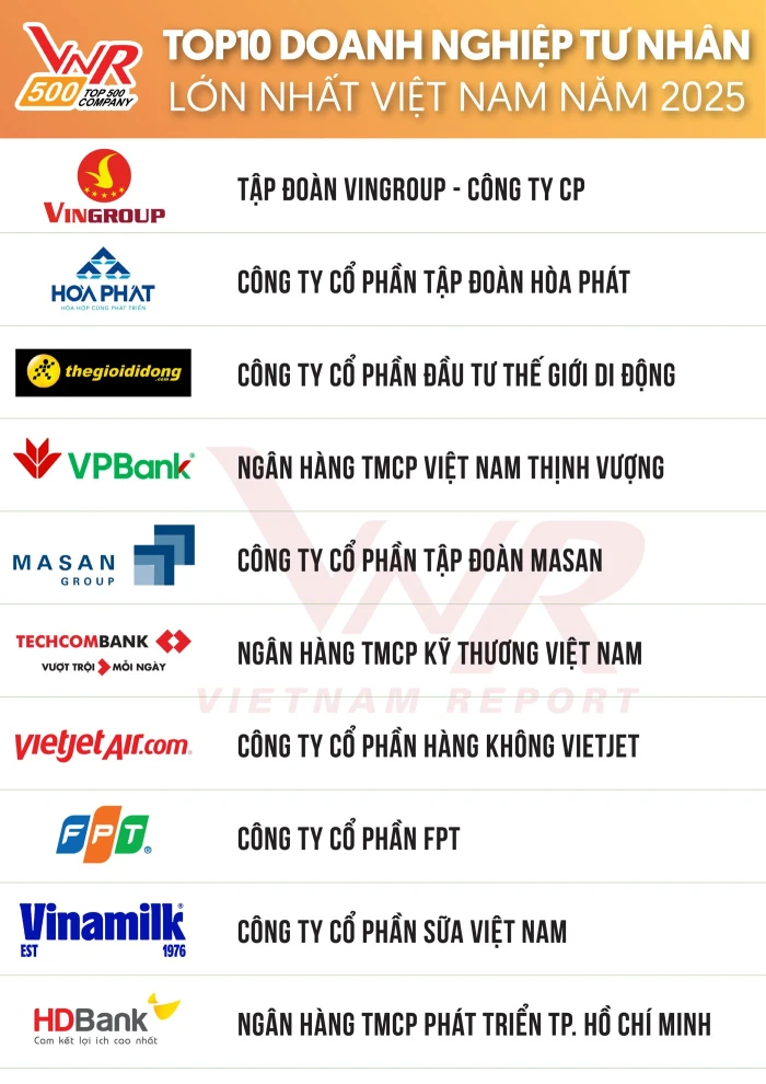 Hòa Phát đứng thứ 2 Top 10 doanh nghiệp tư nhân lớn nhất Việt Nam năm 2025