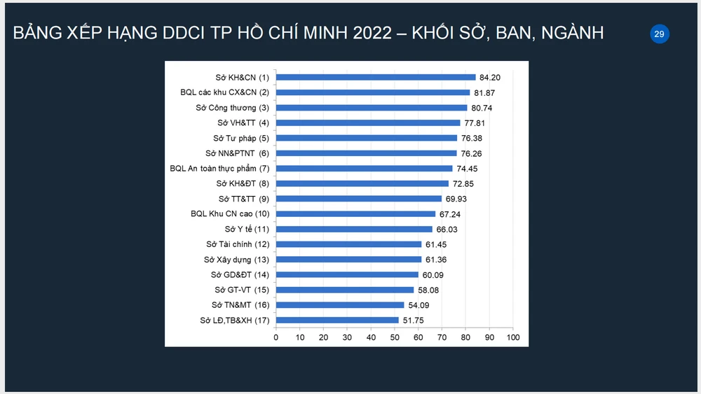 Bảng xếp hạng DDCI của khối sở, ban, ngành năm 2022 của TP.HCM