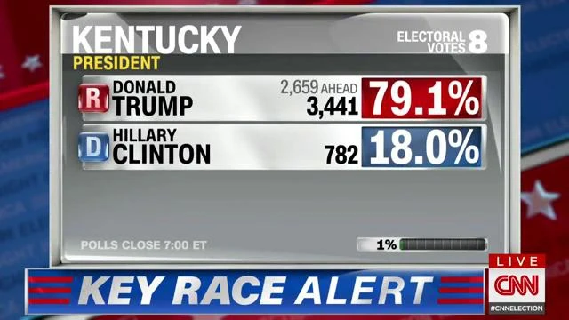 Trump dẫn trước bà Clinton ở bang Kentucky