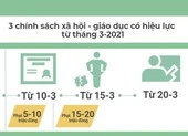 3 chính sách xã hội - giáo dục có hiệu lực từ tháng 3-2021
