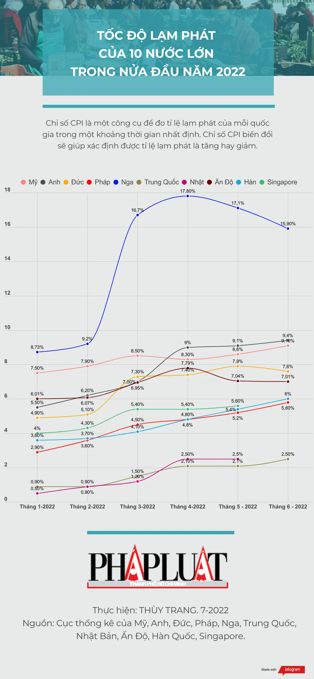 tốc độ lạm phát