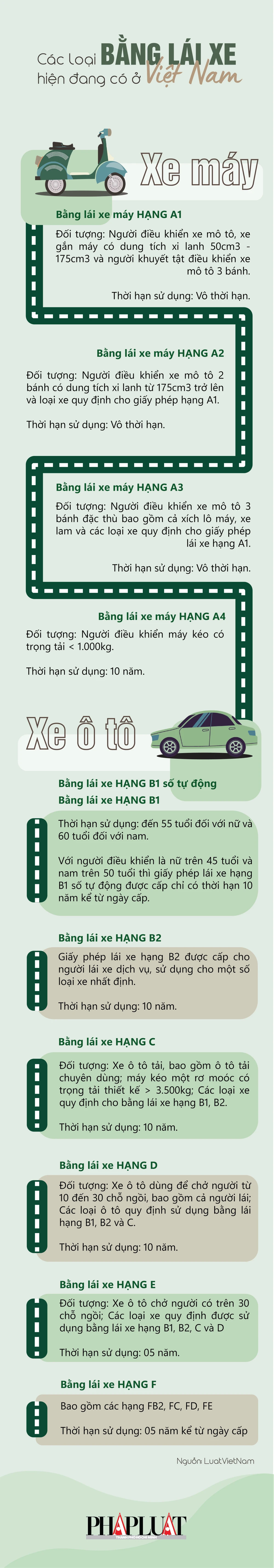 Các loại bằng lái xe hiện đang có ở việt nam