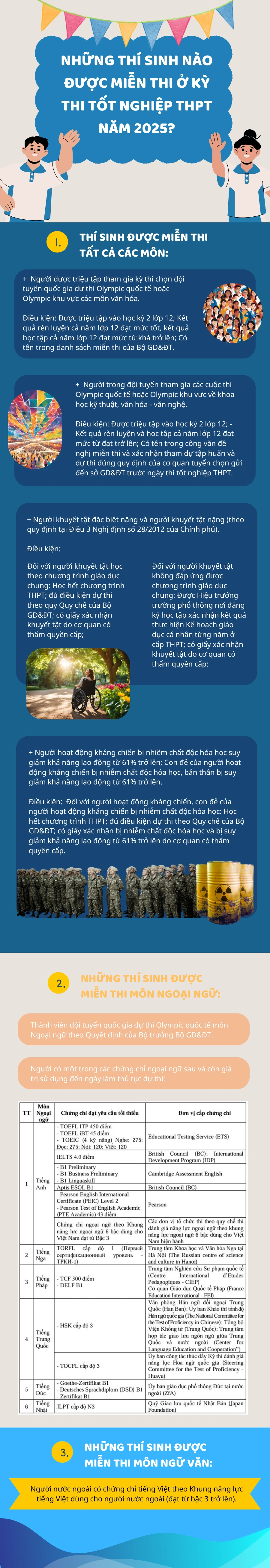Những thí sinh nào được miễn thi ở Kỳ thi tốt nghiệp THPT năm 2025?