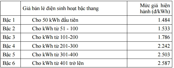 'EVN không có quyền xây dựng biểu giá điện cho xã hội' ảnh 1