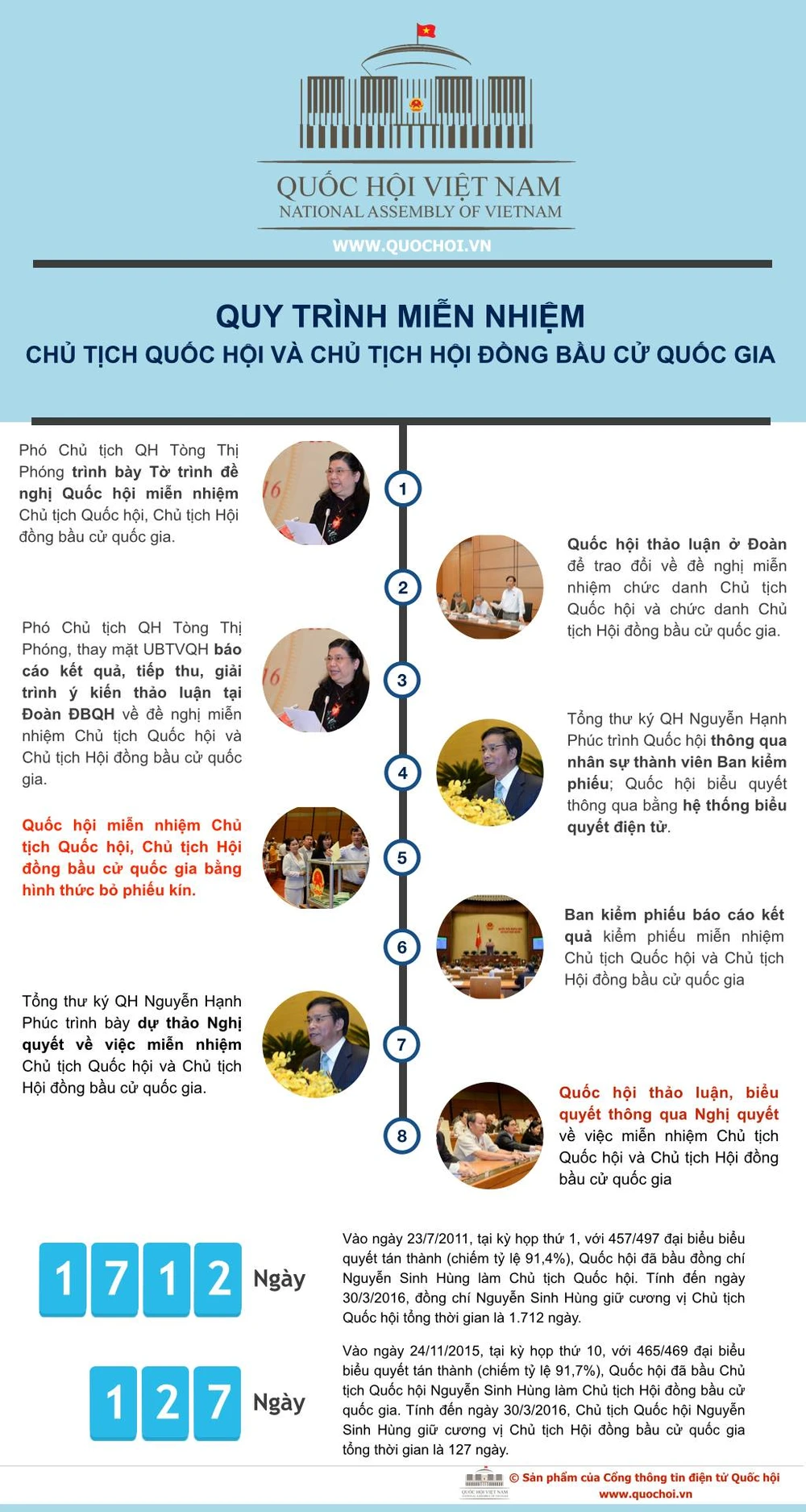 Quy trình miễn nhiệm chủ tịch Quốc hội sẽ ra diễn ra như thế nào? ảnh 1