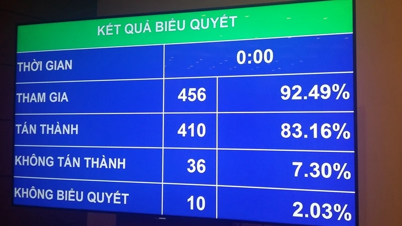 QH biểu quyết thông qua Luật sửa đổi, bổ sung Điều 6 và Phụ lục 4 về Danh mục ngành, nghề đầu tư kinh doanh có điều kiện. Ảnh: TP