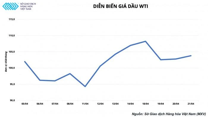 Kết thúc phiên giao dịch ngày 21-4, giá dầu thô WTI tăng 1,57% lên 103,79 USD/thùng trong khi giá dầu Brent tăng 1,43% lên 108,33 USD/thùng.