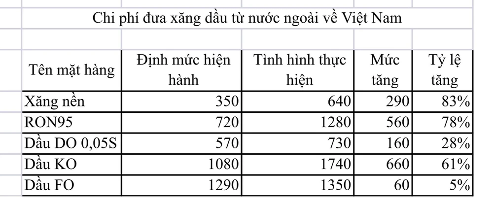 Bộ Tài chính tăng chi phí đưa xăng dầu từ nước ngoài về Việt Nam. Ảnh: BTC