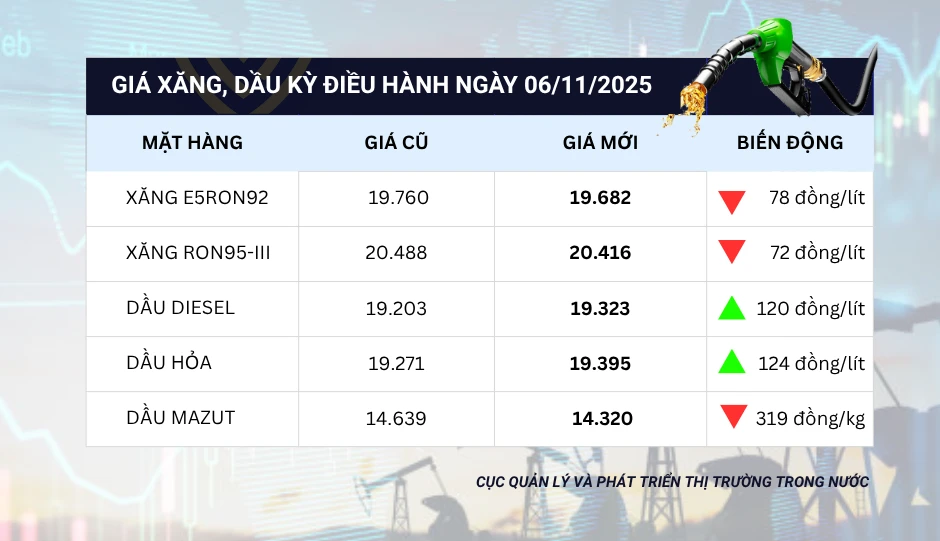 gia xang dau 6-11.png