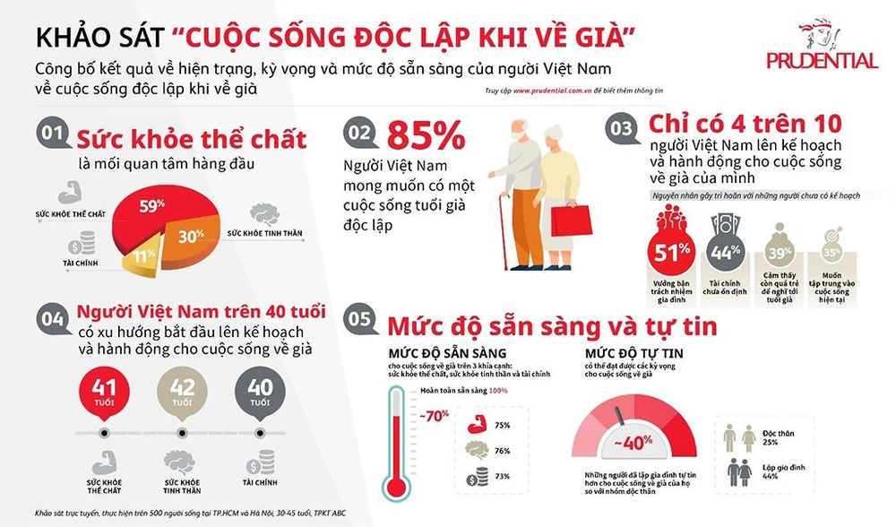 Chỉ có 4 trên 10 người Việt Nam lên kế hoạch và hành động cho cuộc sống về già của mình
