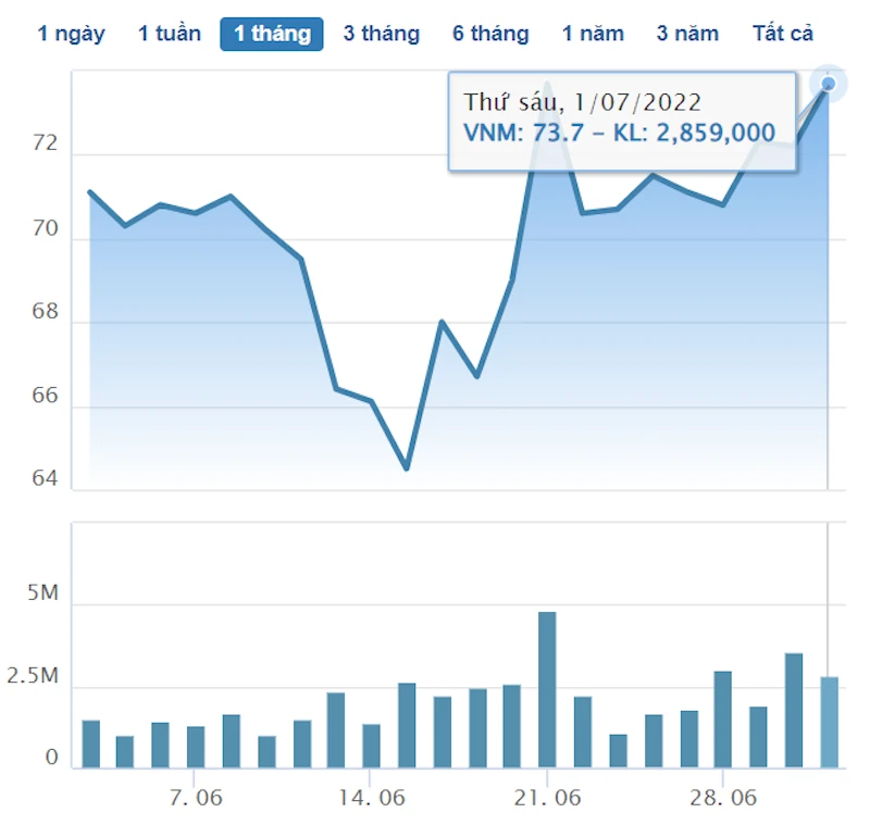 Biến động giao dịch cổ phiếu VNM. (Ảnh: CafeF)