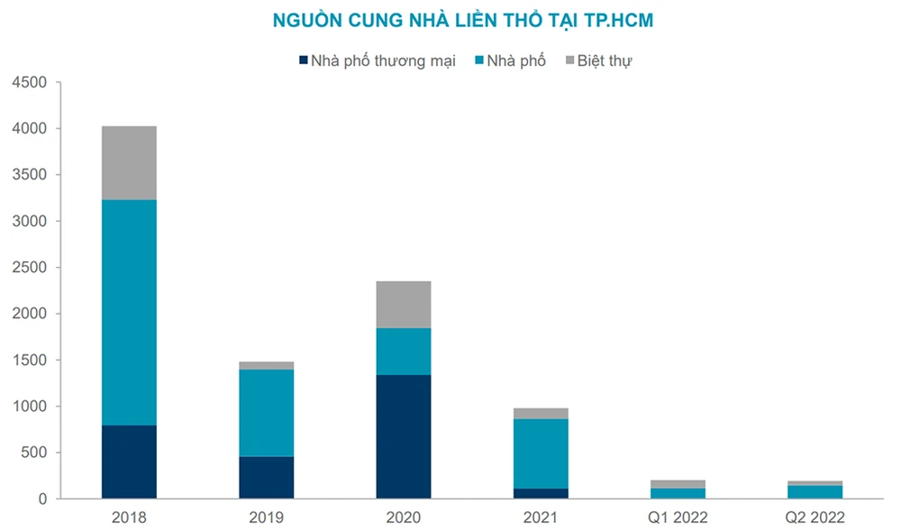 Nhà liền thổ khan hiếm nguồn cung từ năm 2019 đến nay (theo Cushman &amp; Wakefield)