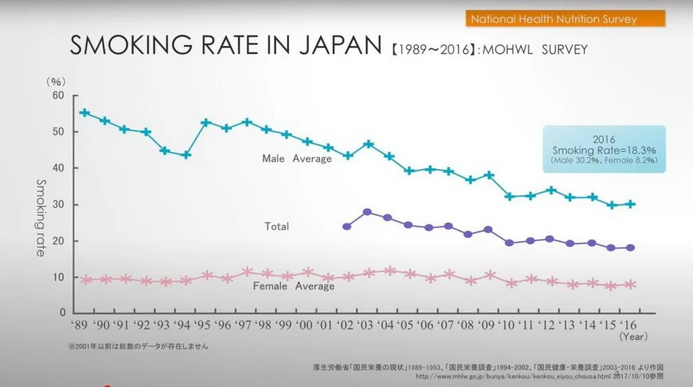 Lần đầu tiên sau gần một thập kỷ, doanh số thuốc lá điếu tại Nhật đã "hạ sàn" xuống dưới 1 tỷ điếu