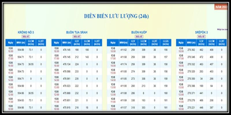 Website cung cấp thông số vận hành hồ chứa theo thời gian thực