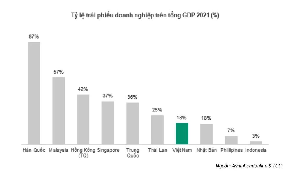 Tỉ lệ trái phiếu doanh nghiệp trên tổng GDP năm 2021 (%)