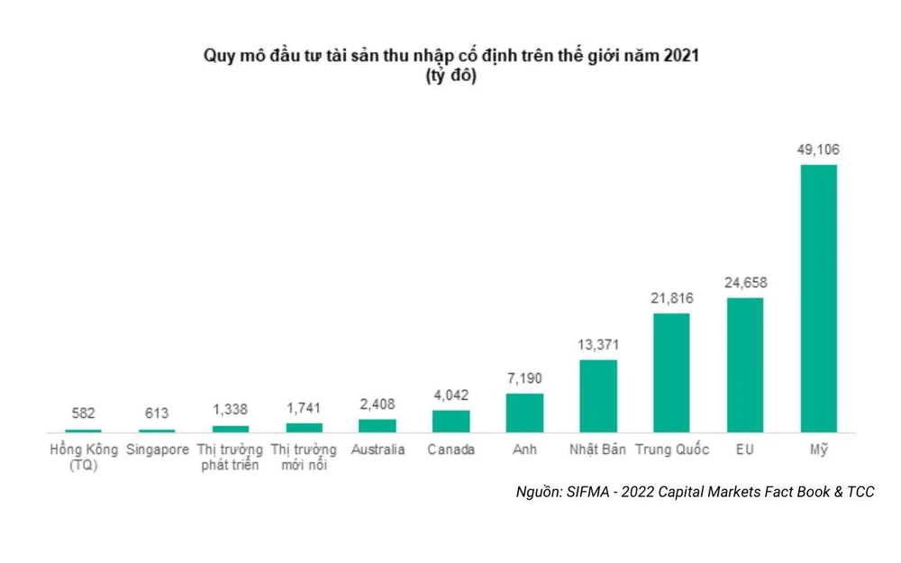 Quy mô đầu tư tài sản thu nhập cố định trên thế giới năm 2021 (tỷ USD)