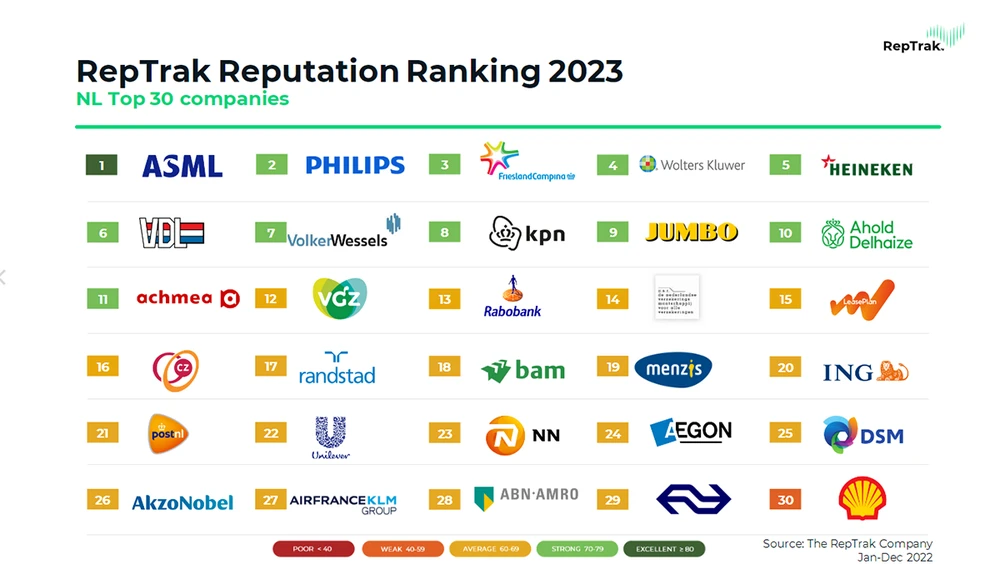 FrieslandCampina tự hào vươn lên vị trí thứ 3 và là công ty thực phẩm dẫn đầu trong bảng xếp hạng Top 30 công ty danh tiếng nhất Hà Lan.