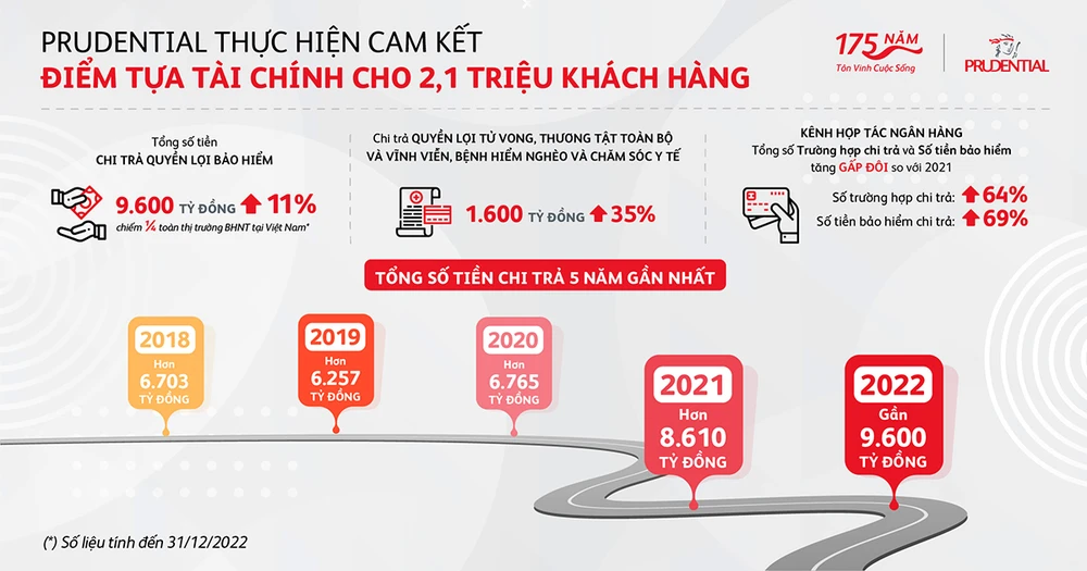 Số liệu chi trả năm 2022 và 5 năm gần đây của Prudential Việt Nam