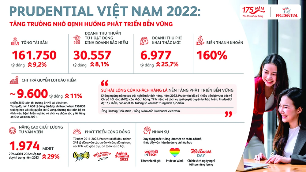 Prudential Việt Nam tăng trưởng mạnh nhờ định hướng phát triển bền vững.