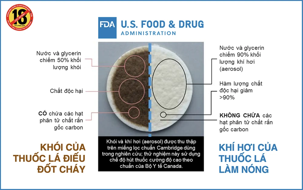 FDA Hoa Kỳ xác định hàm lượng các chất gây hại có trong thuốc lá làm nóng thấp hơn so với thuốc lá điếu.