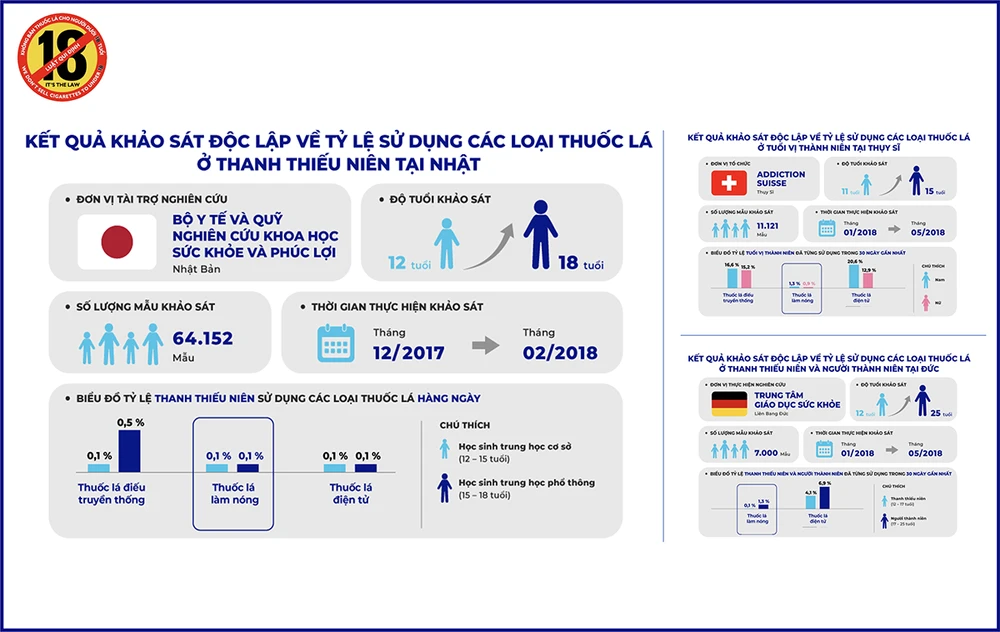 Kết quả khảo sát độc lập về tỉ lệ sử dụng các loại thuốc lá ở của thanh thiếu niên tại Nhật, Đức, Thụy Sĩ