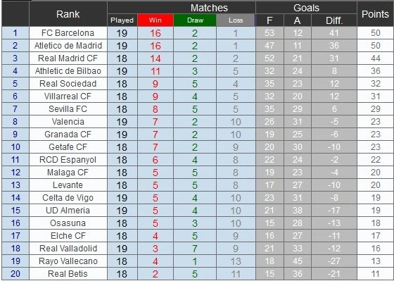 Bảng xếp hạng vòng 19 La Liga.