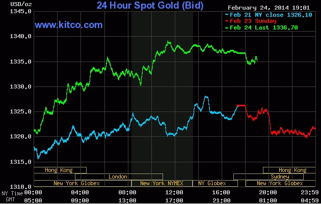 Giá vàng giao ngay trên sàn Kitco lúc 6h55 sáng nay (đường màu xanh lá cây)