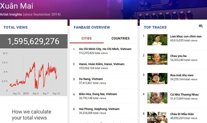 Xuân Mai vượt Miley Cyrus, SNSD trên YouTube