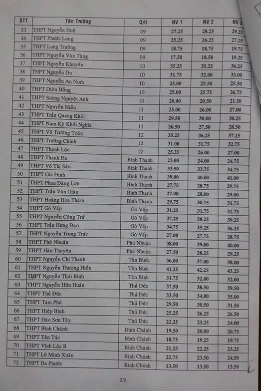 Đã có điểm chuẩn vào lớp 10 tại TP.HCM ảnh 3