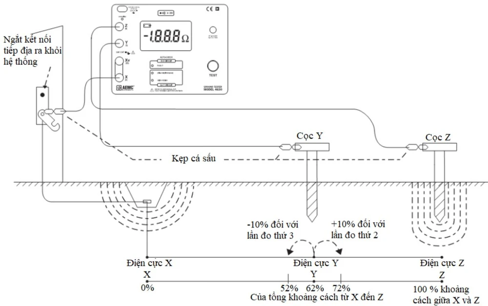 Phương pháp đo 62% được PC Gia Lai sử dụng để đo giá trị điện trở nối đất của các công trình điện nhằm hạn chế sai số.png