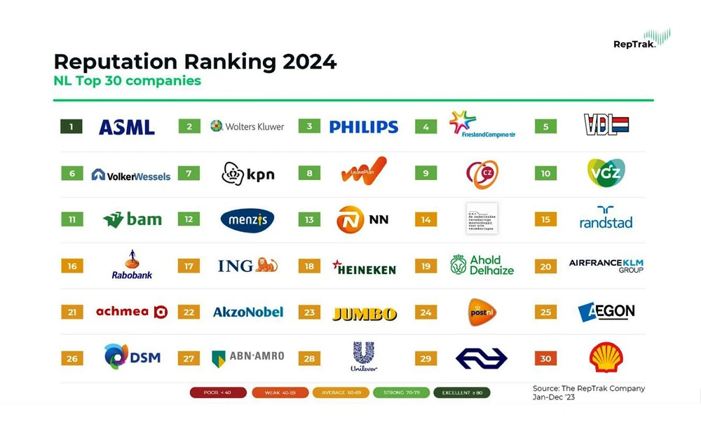 Tập đoàn sở hữu sữa Cô Gái Hà Lan giữ vững vị trí top 5 bảng xếp hạng 30 công ty Hà Lan danh tiếng nhất.jpg