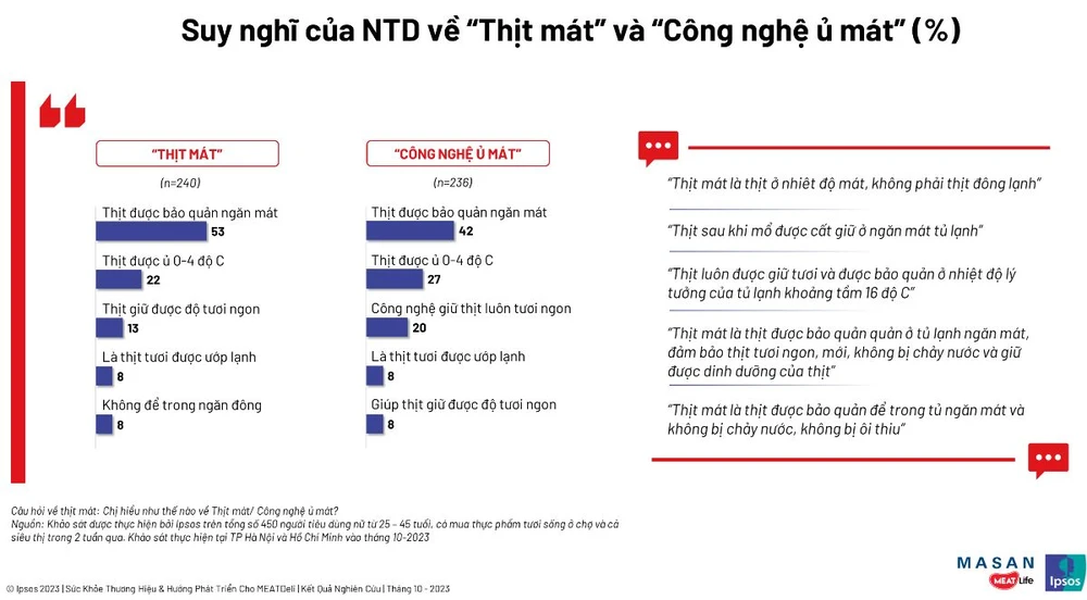 Khảo sát được thực hiện bởi Ipsos trên tổng số 450 người tiêu dùng tại TP Hà Nội và Hồ Chí Minh vào tháng 10-2023.png