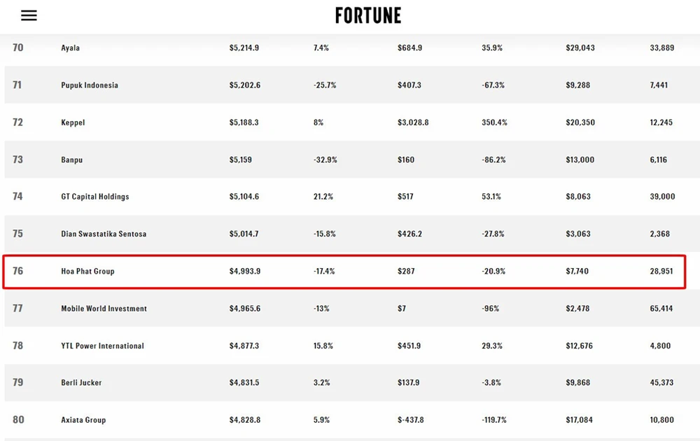 Hòa Phát lọt top 100 công ty lớn nhất khu vực Đông Nam Á.png