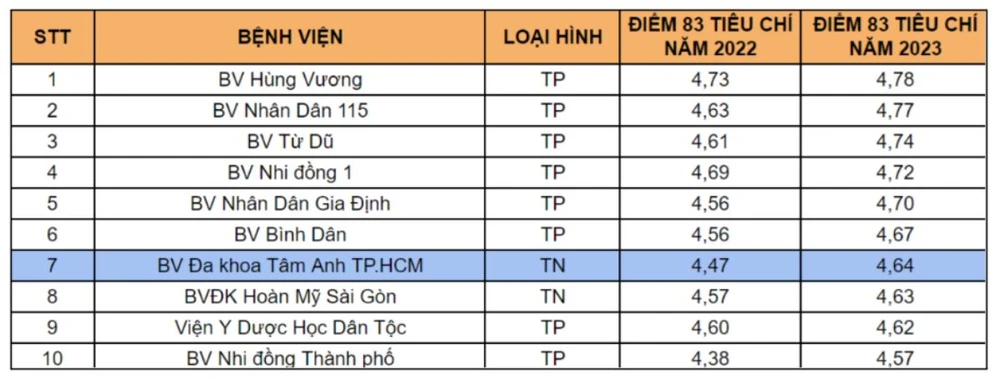 Kết quả đánh giá chất lượng bệnh viện năm 2023 do Sở Y tế TP.HCM công bố trên trang thông tin điện tử ngày 15-7-2024.png
