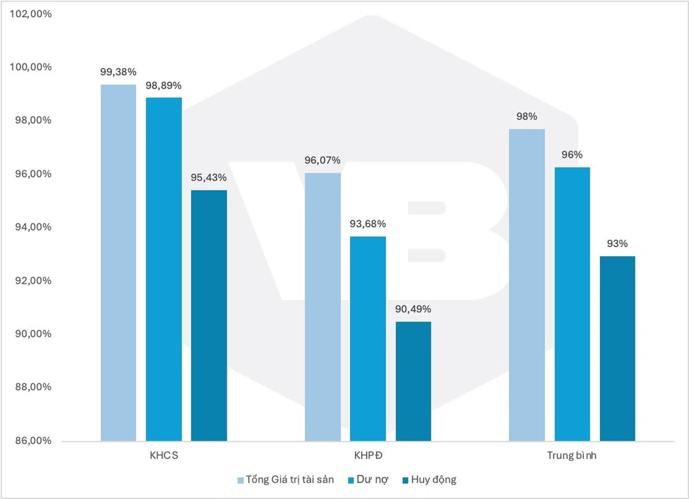 Tỉ lệ hoàn thành các chỉ tiêu so với KHCS, KHPĐ và trung bình tỉ lệ hoàn thành 6 tháng đầu năm 2024 (đvt: %).jpg