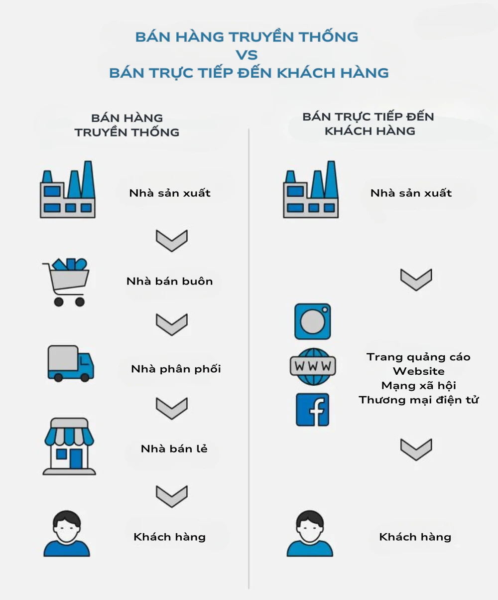 Sự khác biệt giữa quy trình bán hàng truyền thống và bán theo dạng M2C qua sàn TMĐT (Nguồn ảnh: Core DNA).png