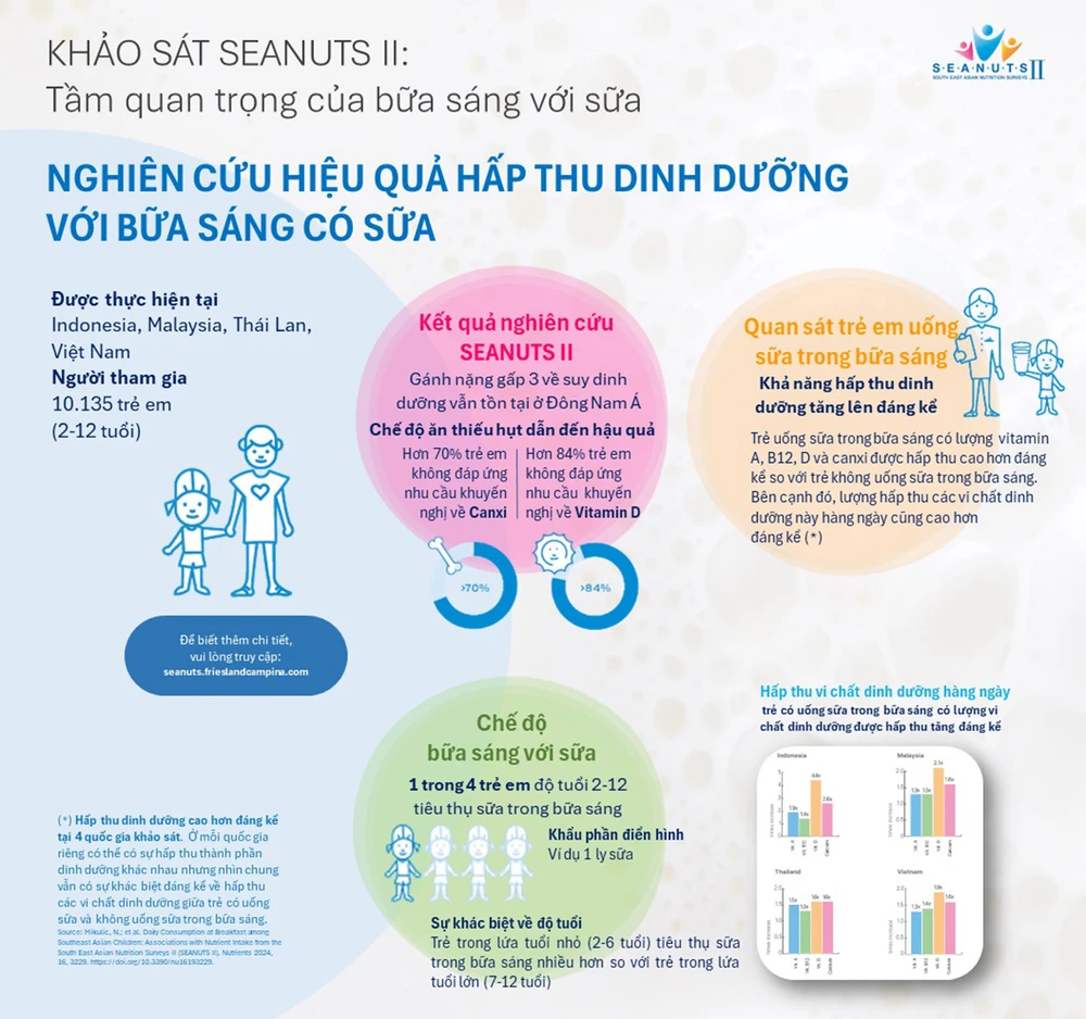 tre-uong-sua-buoi-sang-tang-hap-thu-canxi-hon-2-lan-va-vitamin-d-hon-4-lan-so-voi-tre-khong-uong-sua.JPG