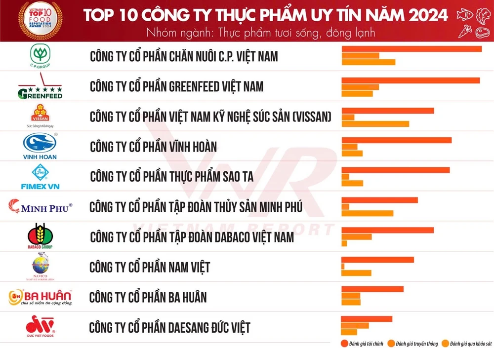cp-viet-nam-nam-thu-5-lien-tiep-dan-dau-top-10-cong-ty-thuc-pham-uy-tin-4.JPG