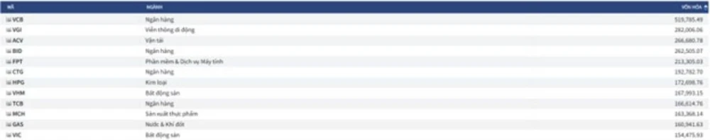 tang-hon-240-tu-dau-nam-mch-vao-top-10-doanh-nghiep-von-hoa-lon-nhat-san-chung-khoan-3.jpg
