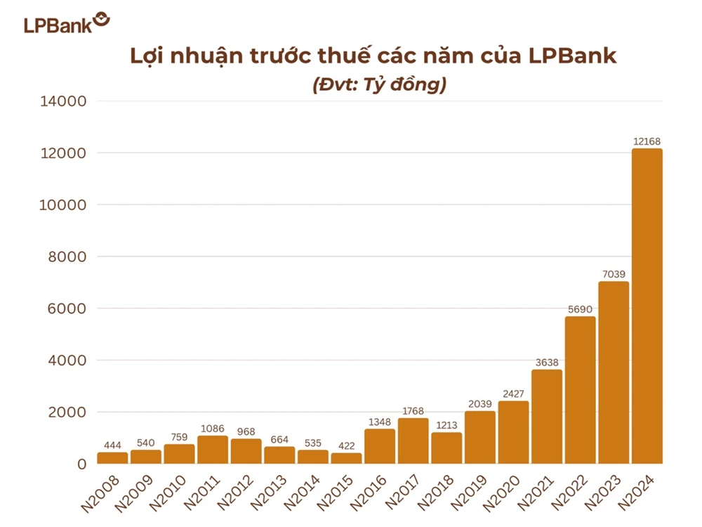 LPBank gia nhập câu lạc bộ lợi nhuận 10 nghìn tỷ.jpg