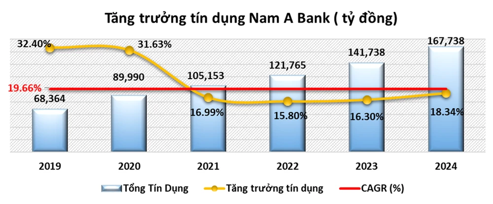 Năm 2024: Nam A Bank giữ đà tăng trưởng ổn định, quản trị rủi ro hiệu quả.png